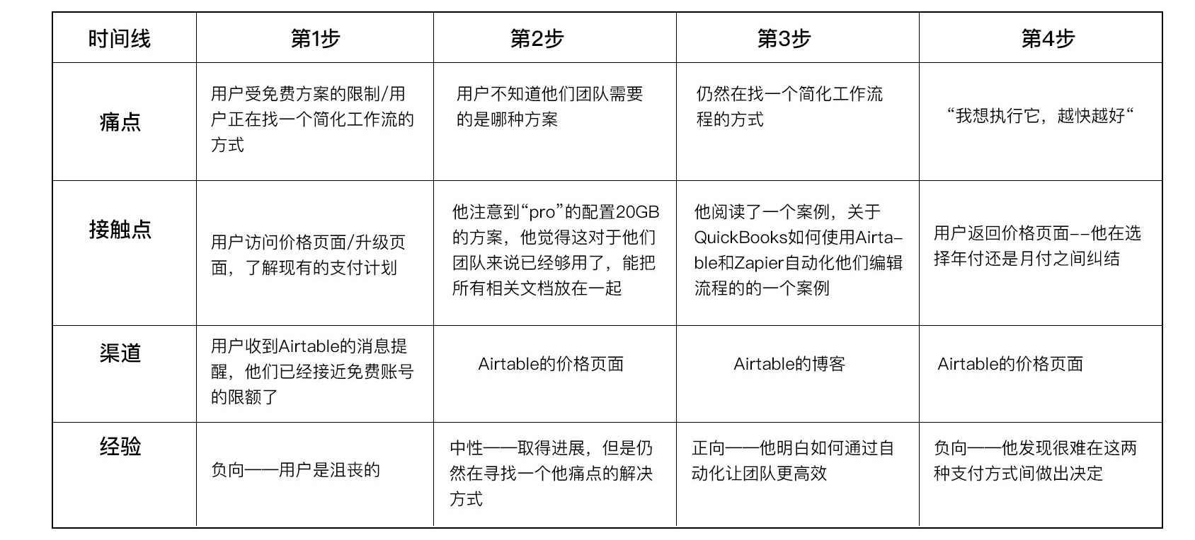 打开这篇干货，教你一步步绘制用户体验地图 - 图4