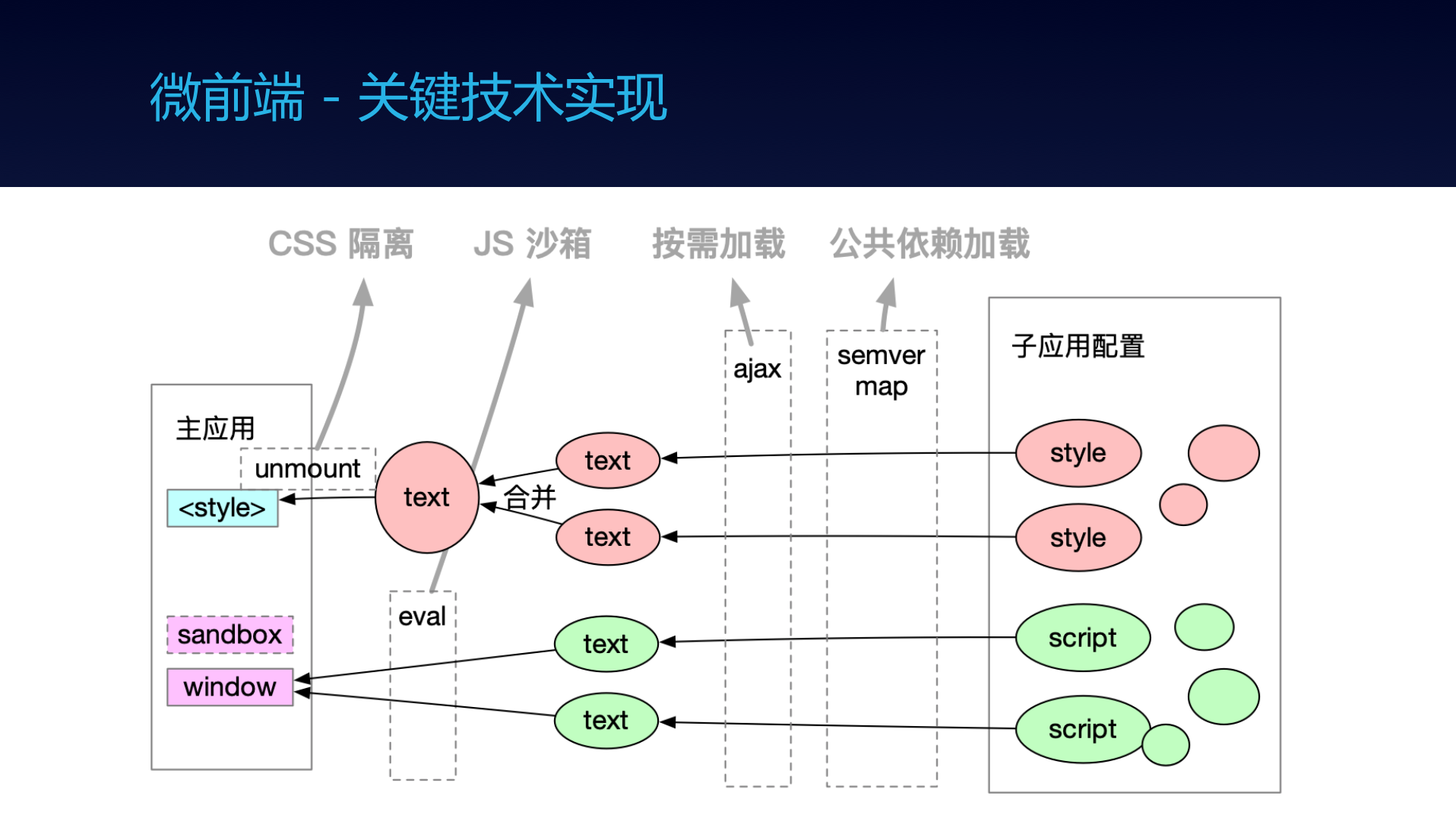 干货分享：蚂蚁金服前端框架和工程化实践 - 图23