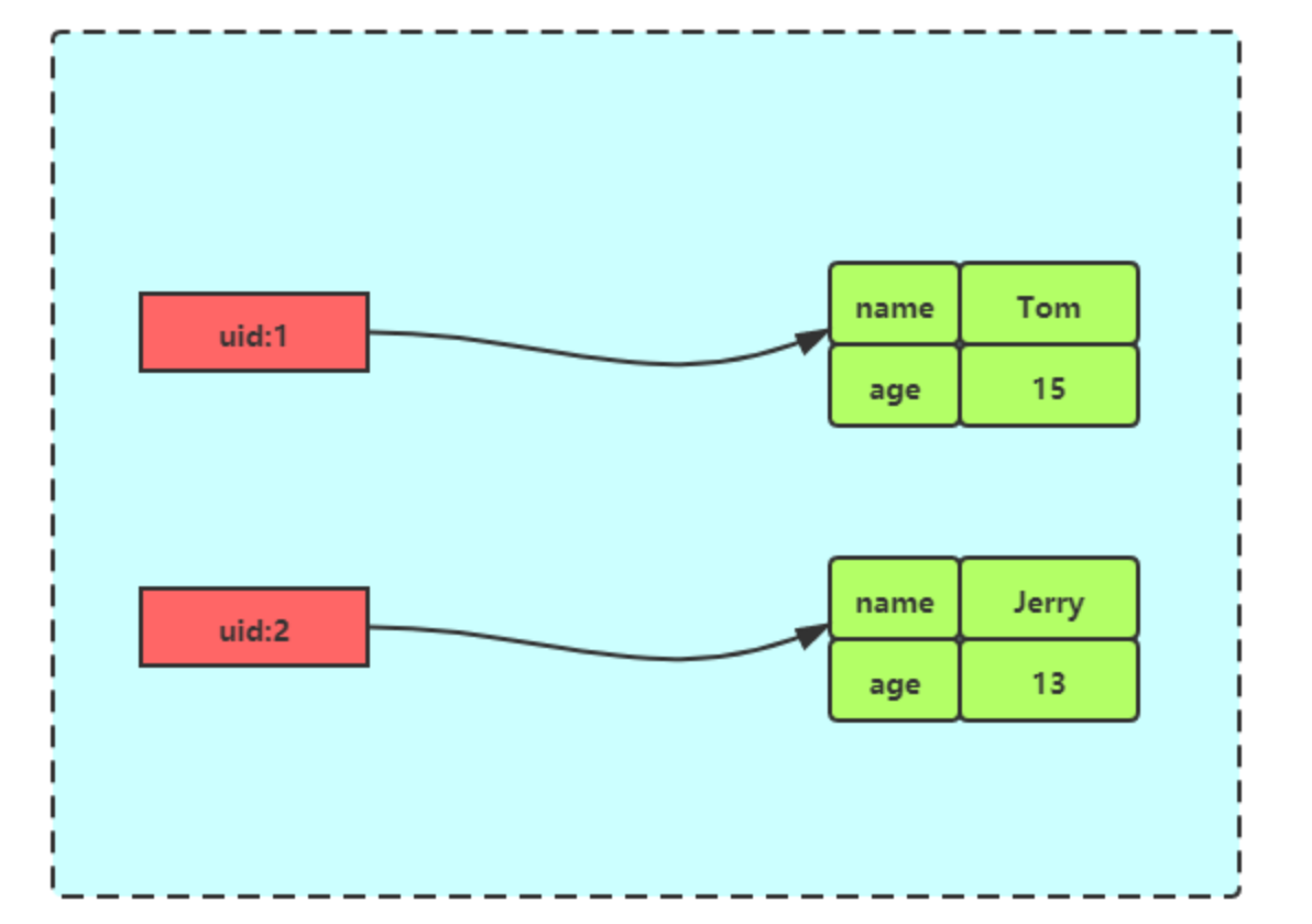 细说 Redis 九种数据类型和应用场景 - 图12