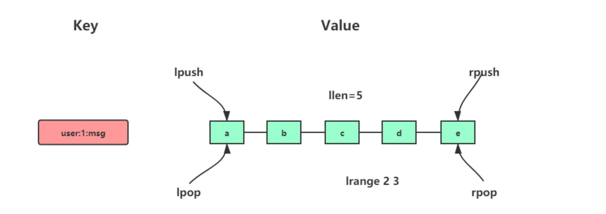 细说 Redis 九种数据类型和应用场景 - 图7