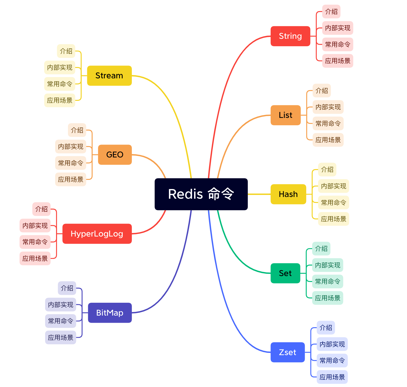 细说 Redis 九种数据类型和应用场景 - 图1