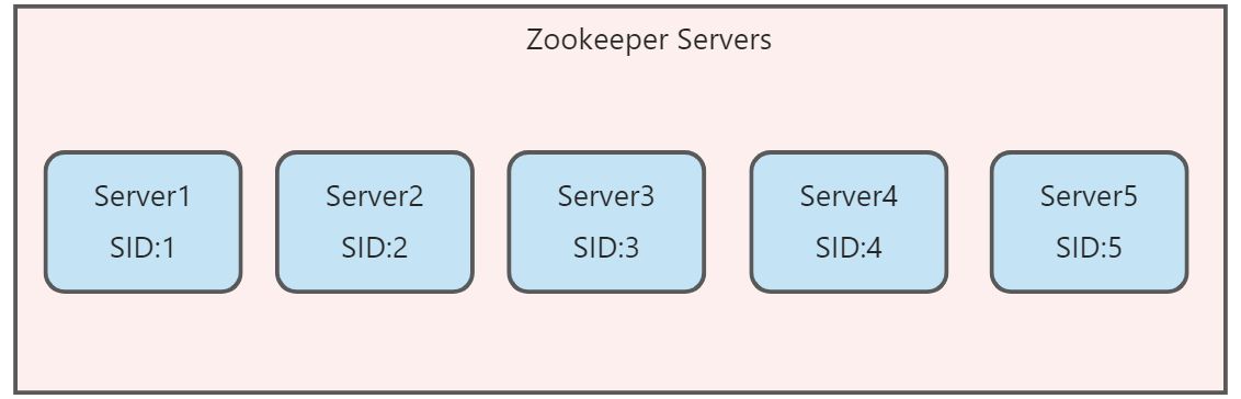 Zookeeper的选举机制 - 图2