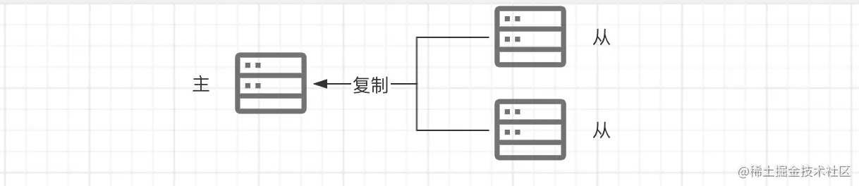 Redis主从复制和哨兵模式 - 图1