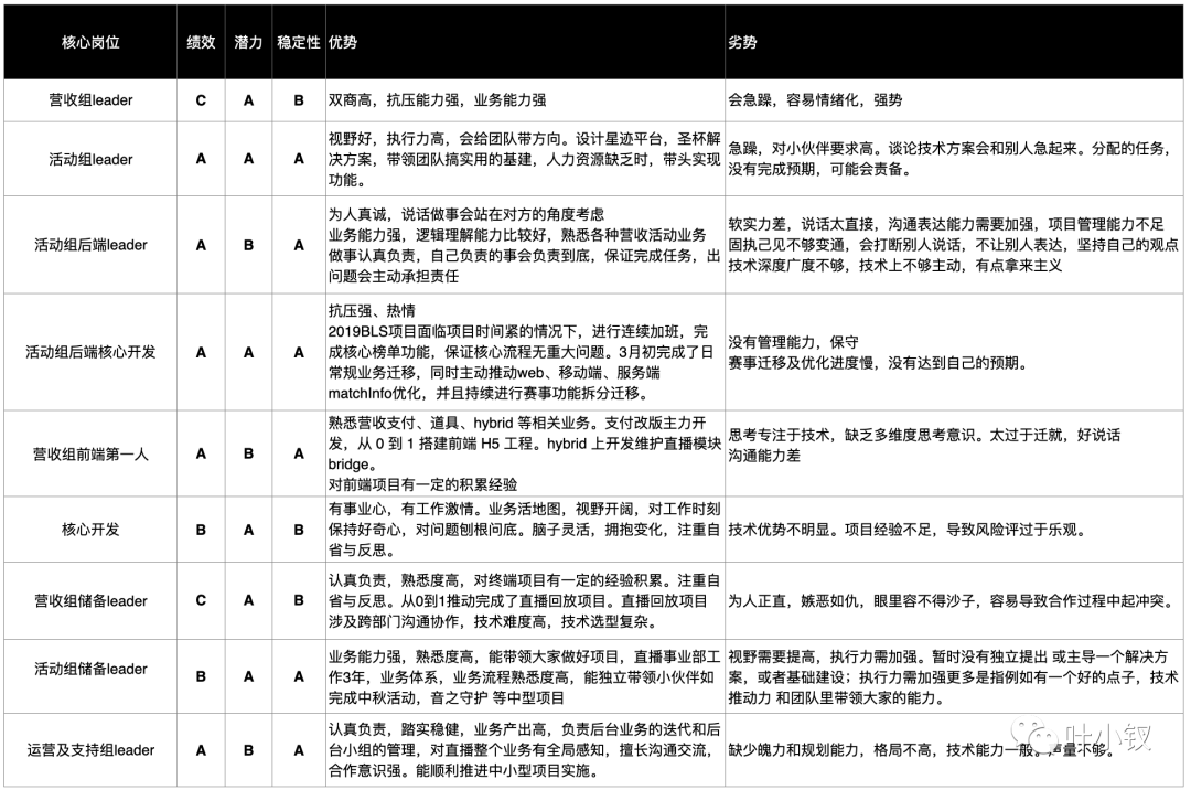 技术管理进阶——技术部如何做绩效考核设计？ - 图3