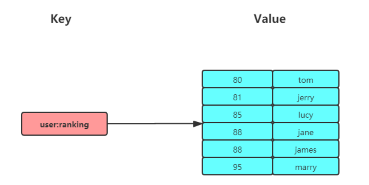 细说 Redis 九种数据类型和应用场景 - 图15