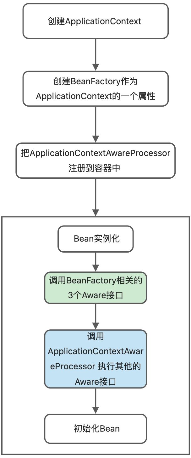 SpringBean生命周期——Aware接口 - 图10