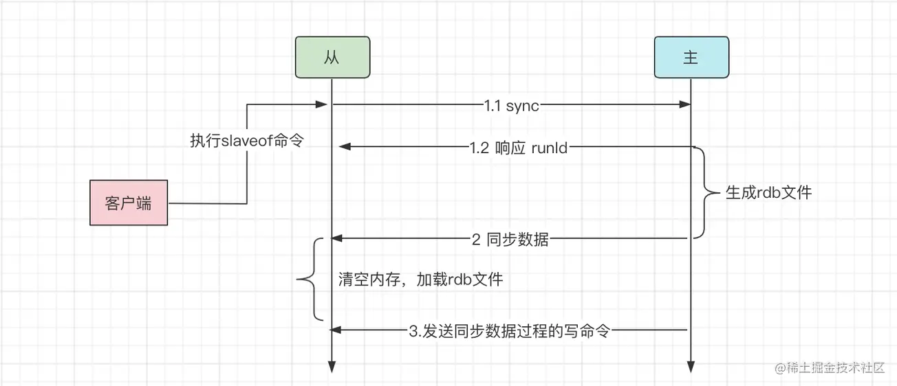 Redis主从复制和哨兵模式 - 图5