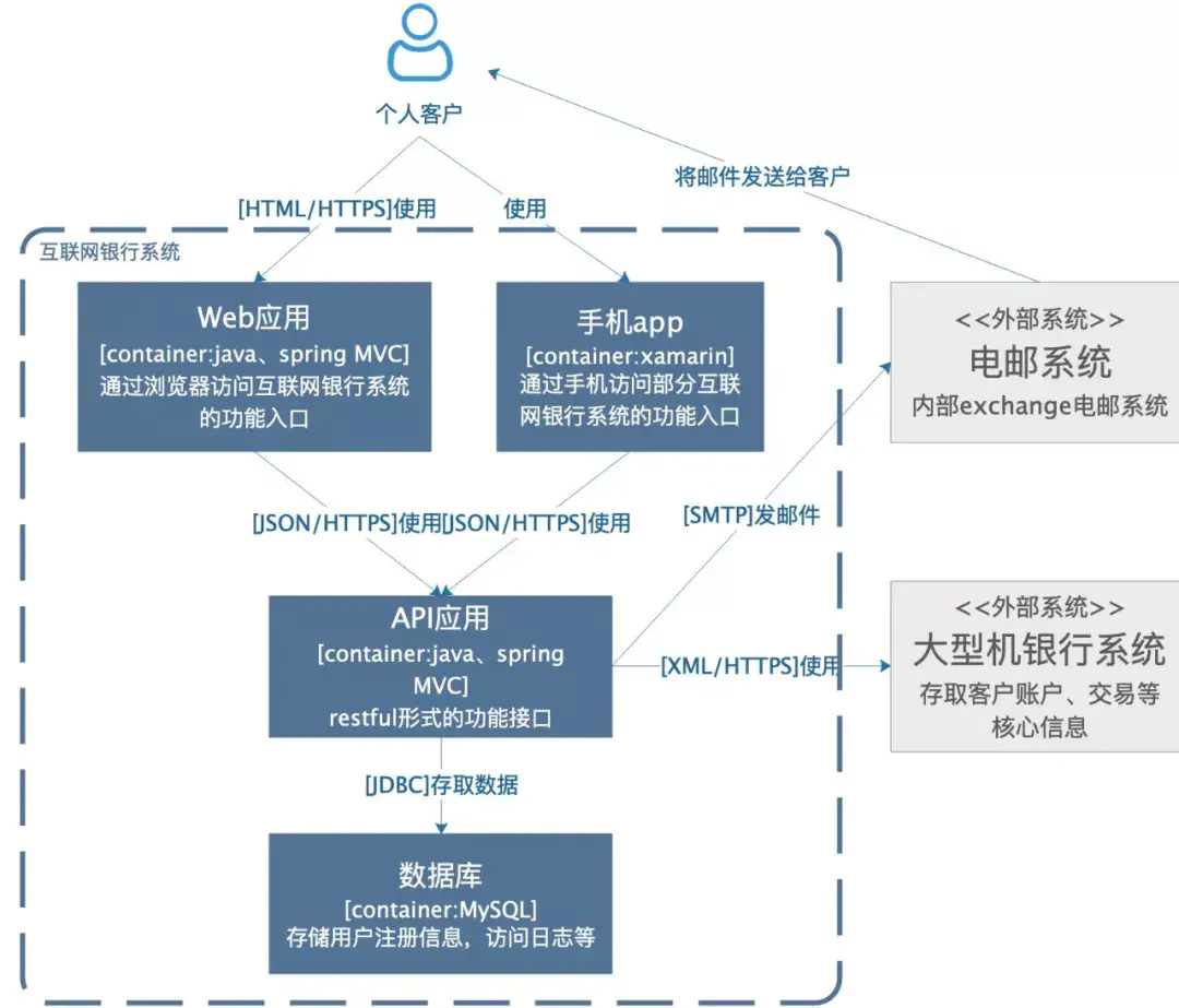 如何画好架构图 - 图11