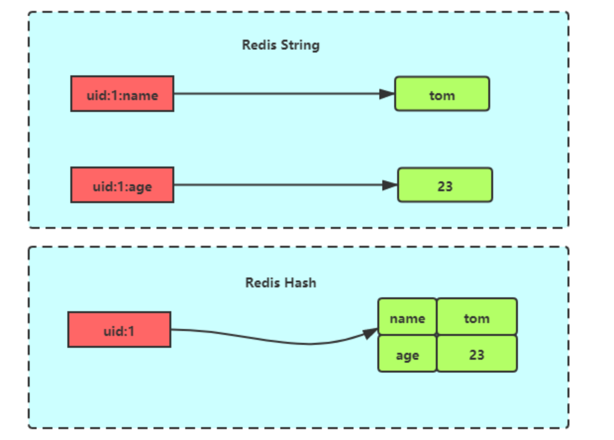 细说 Redis 九种数据类型和应用场景 - 图10