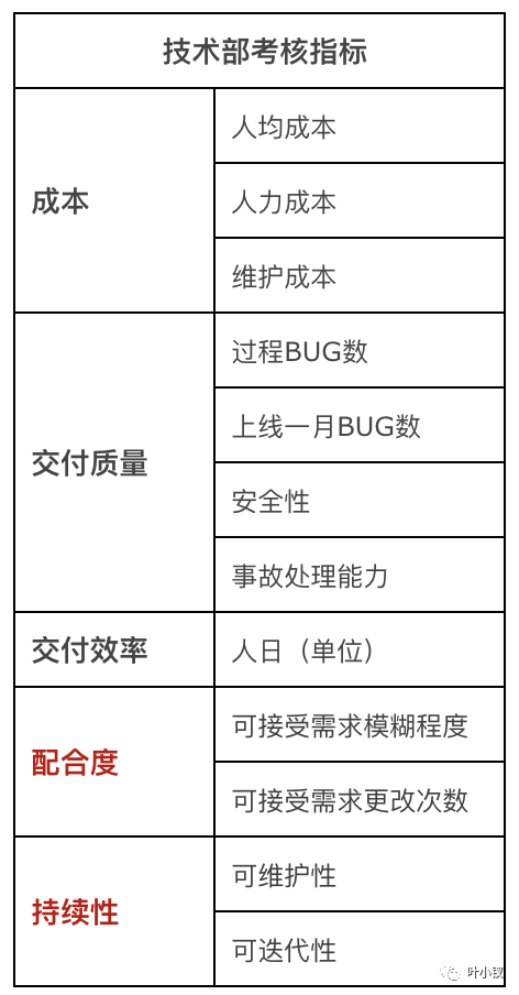 技术管理进阶——技术部如何做绩效考核设计？ - 图4