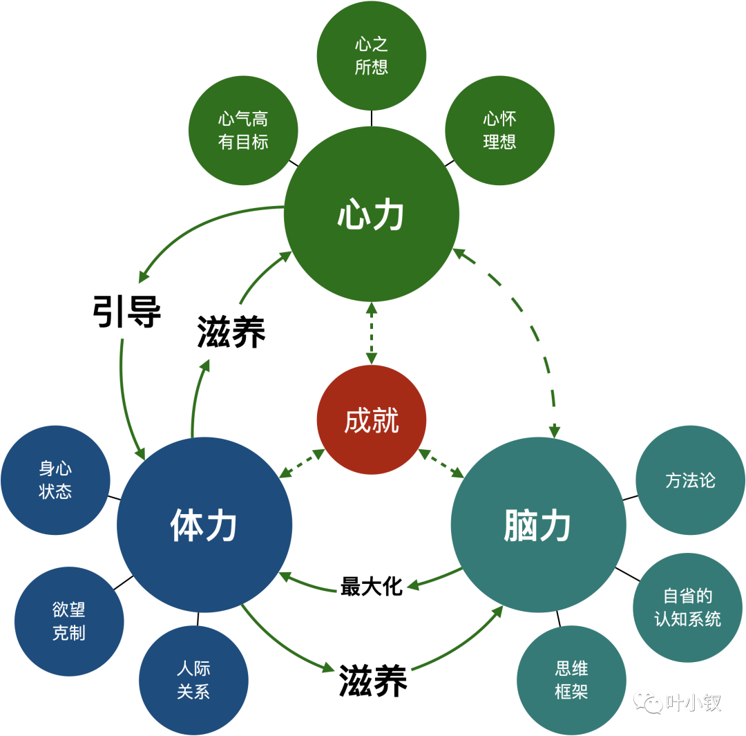 技术管理进阶——什么是管理者之体力、脑力、心力 - 图2