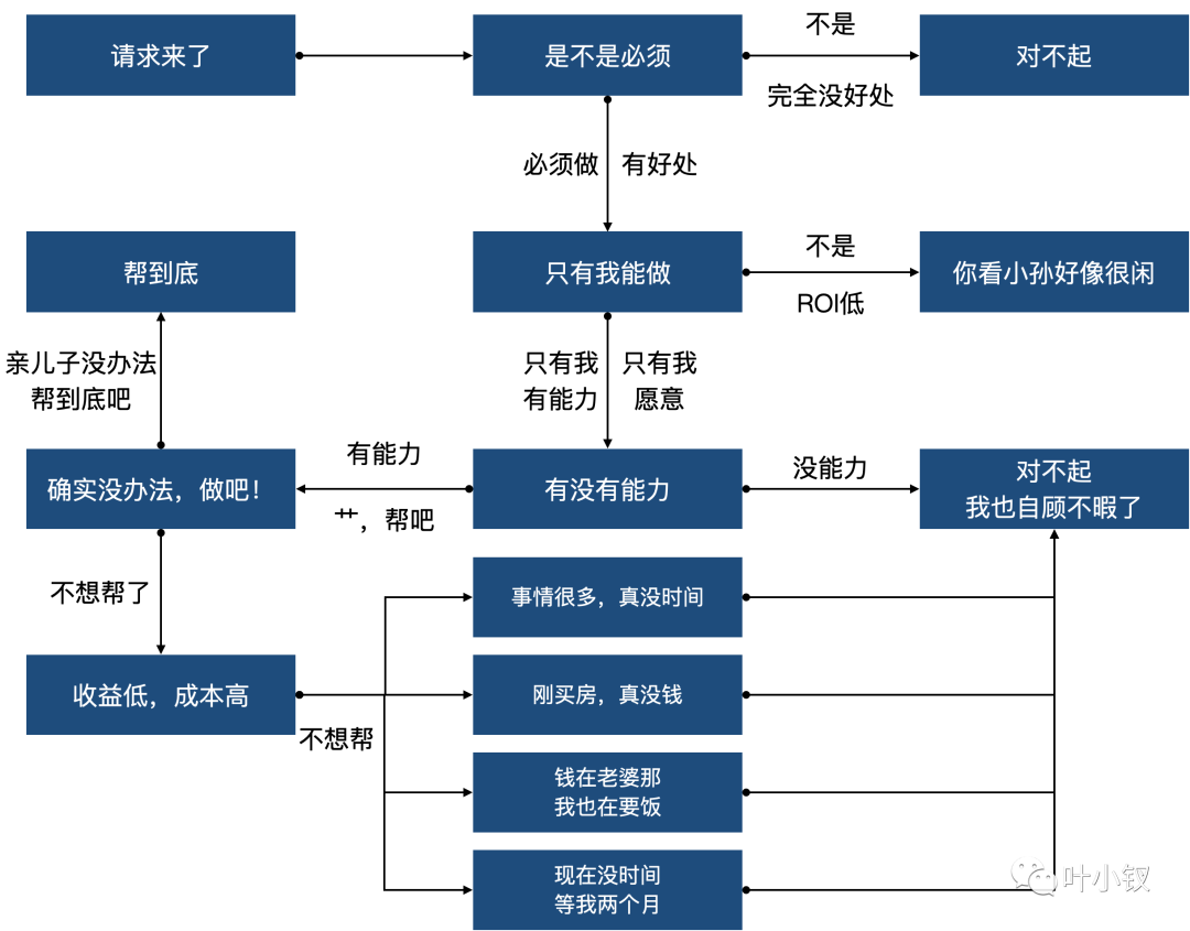 技术管理进阶——什么是管理者之体力、脑力、心力 - 图3