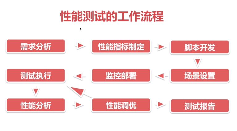 性能测试理论 - 图1