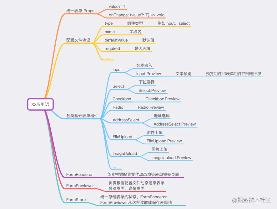 if 我是前端团队 Leader，怎么做好概要设计 - 图9