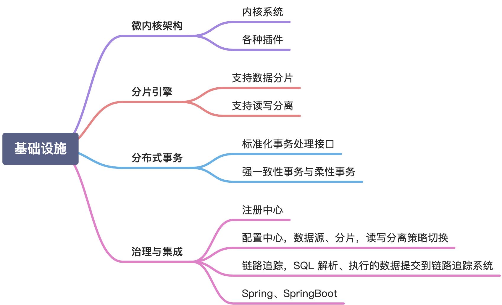 07.04 ShardingSphere - 图12