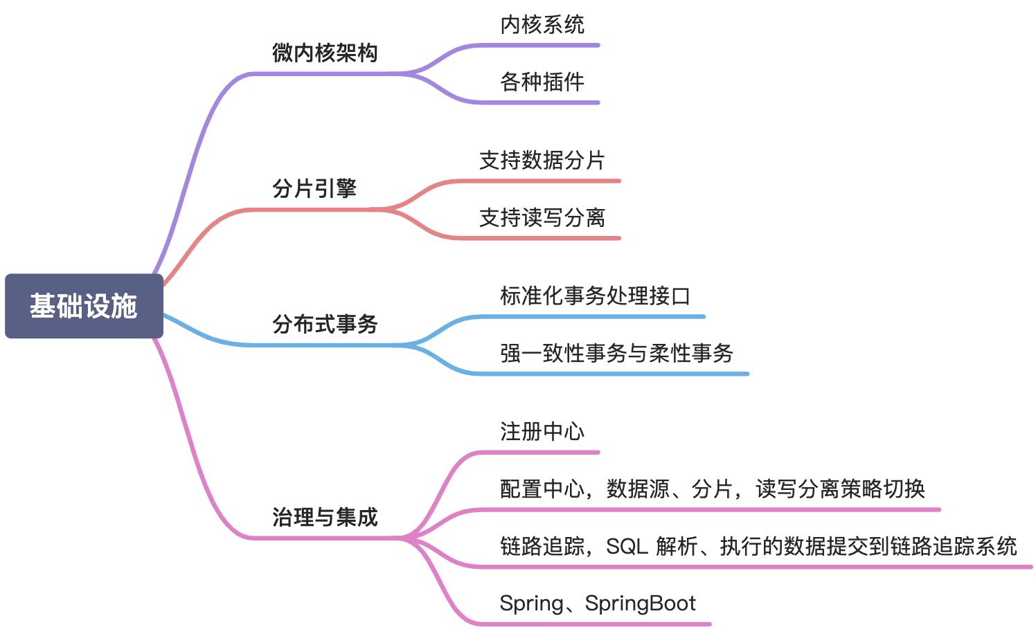 07.04 ShardingSphere - 图12