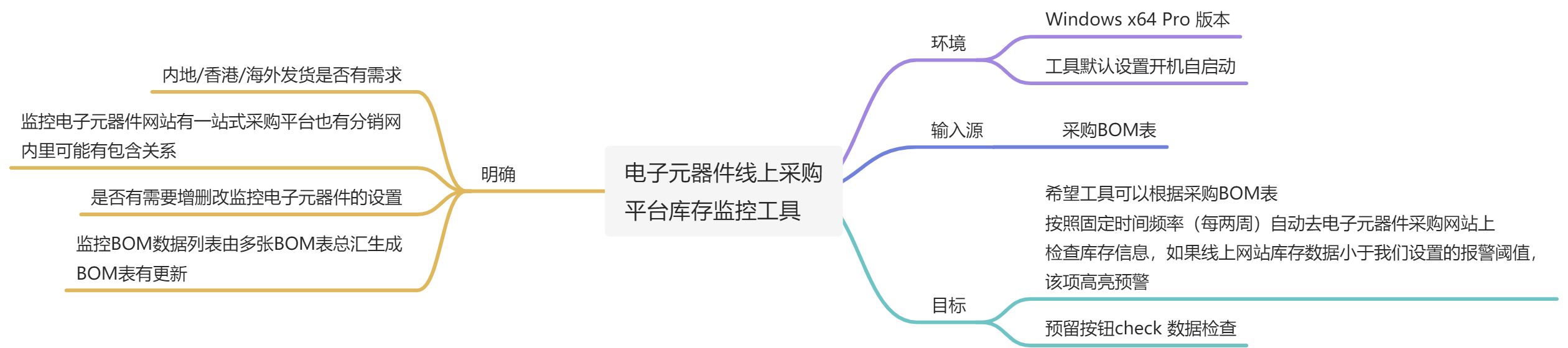 BOM-电子元器件采购报警需求思维导图 - 图1