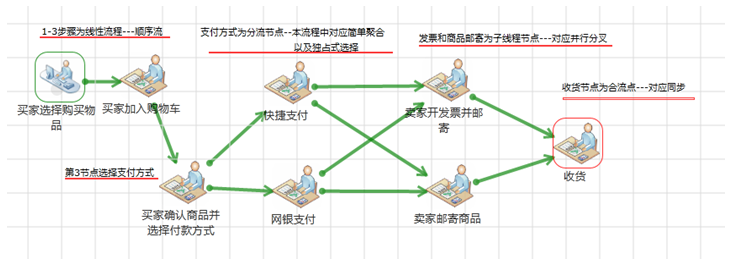 工作流引擎JFlow与activiti 对比分析 - 图12