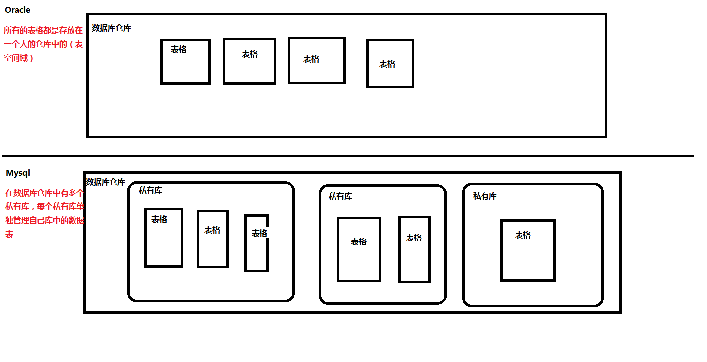 Oracle和Mysql存储结构的区别.png
