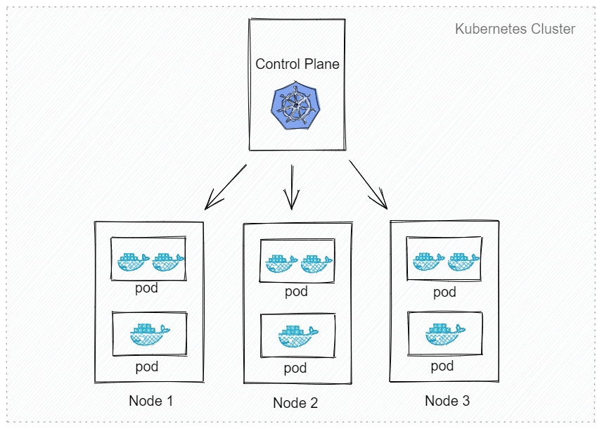 Kubernetes (K8S) 3 小时快速上手   实践，无废话纯干货 - 图3