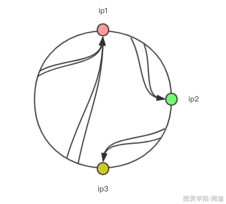 Dubbo的负载均衡原理解析 - 图2