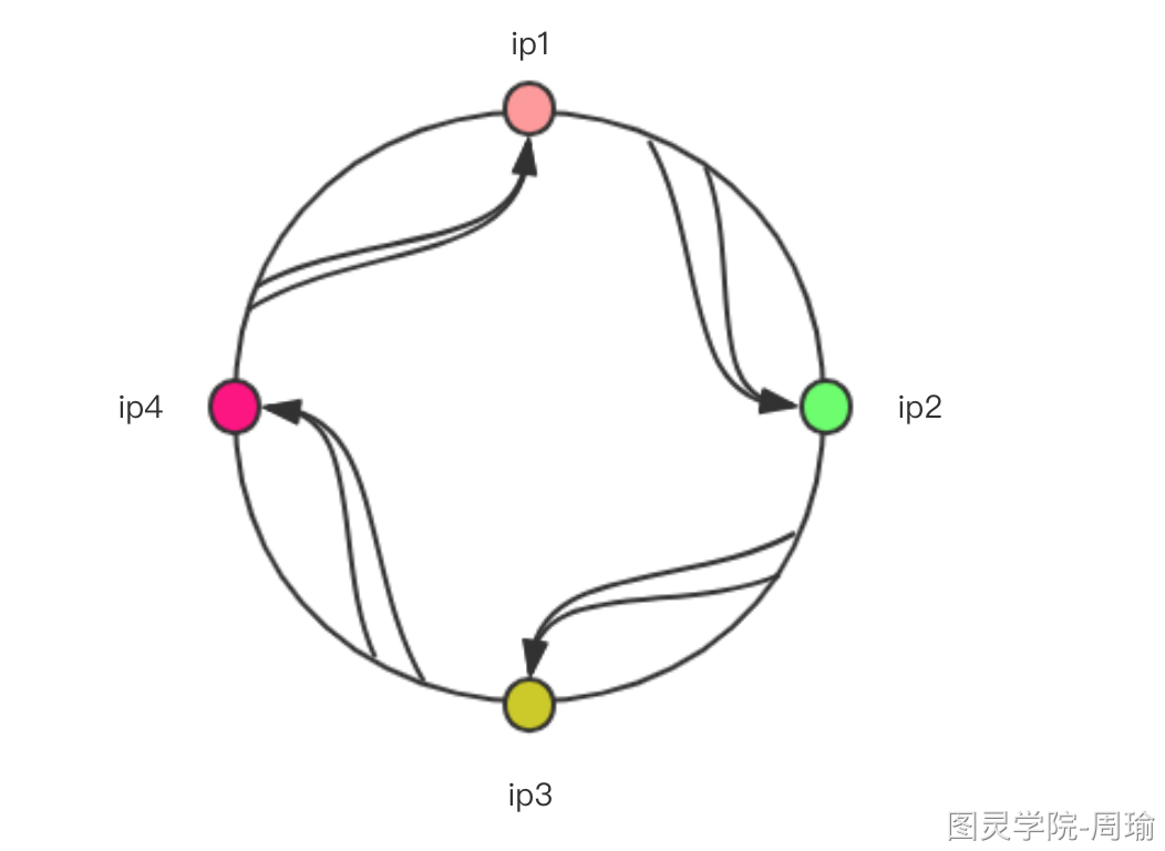 Dubbo的负载均衡原理解析 - 图1