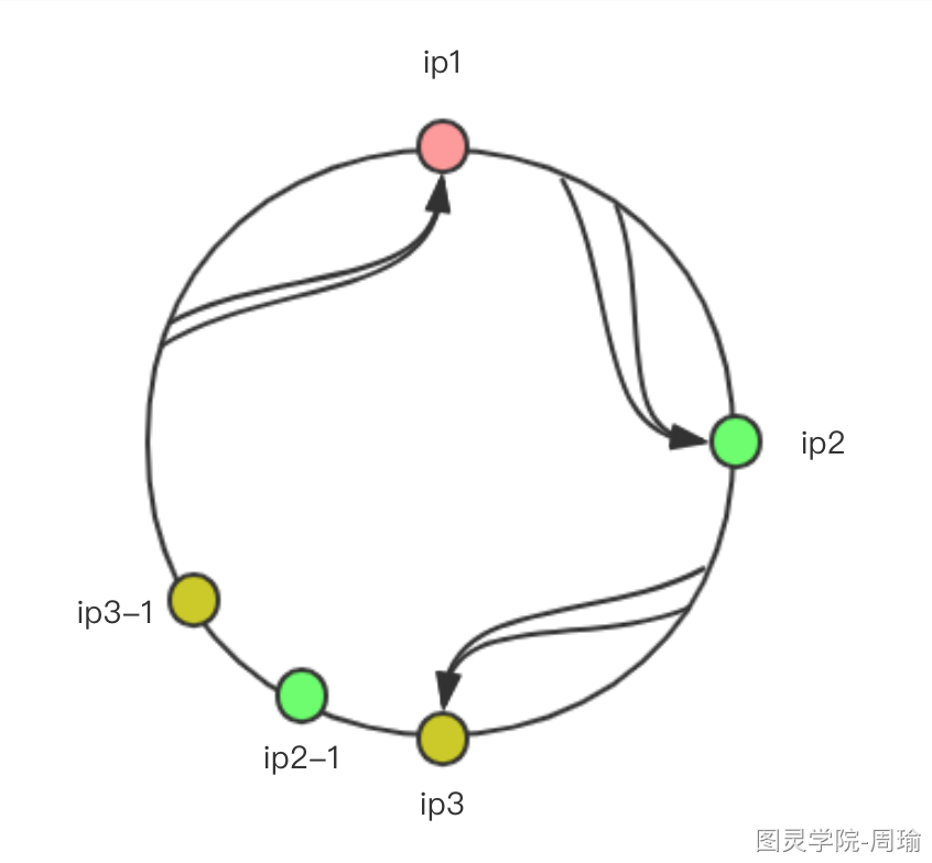 Dubbo的负载均衡原理解析 - 图3