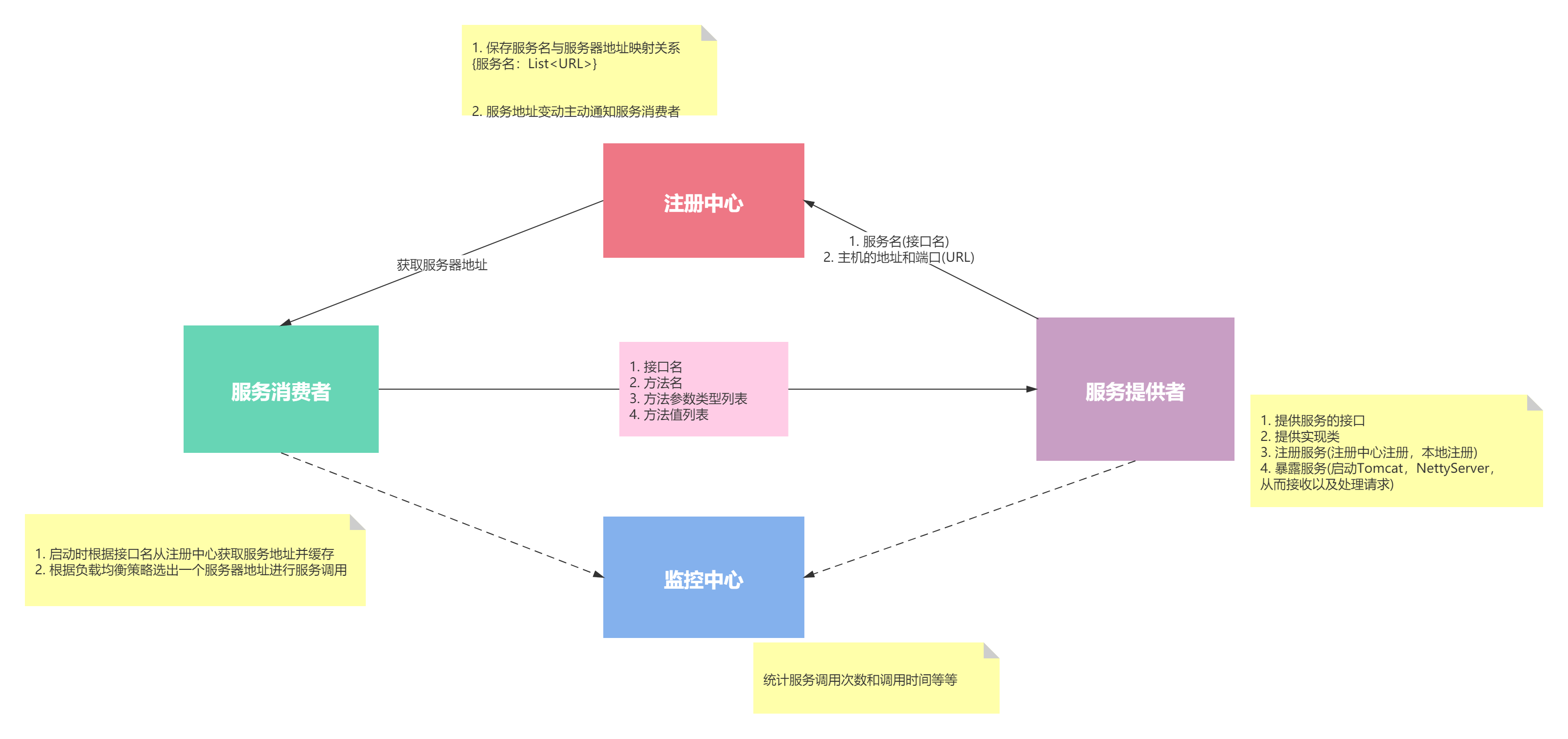 第一节: Dubbo框架介绍与手写模拟Dubbo - 图1
