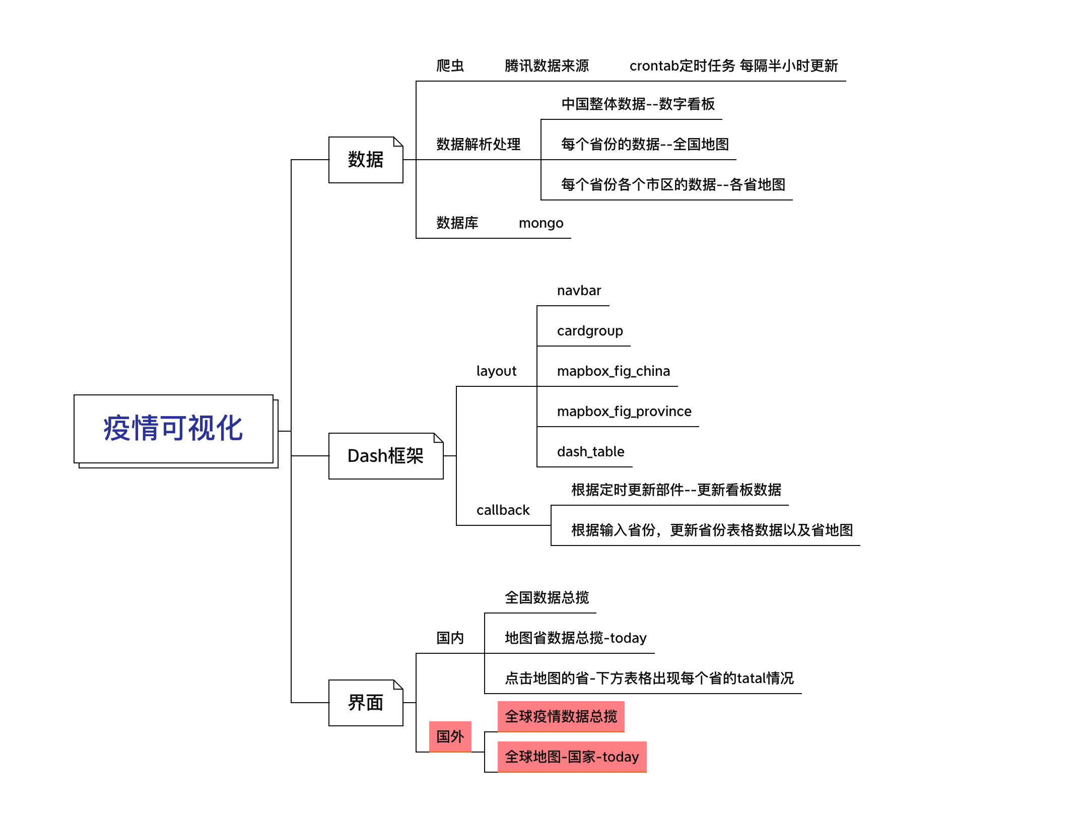 周末写了一个疫情可视化的项目 - 图2