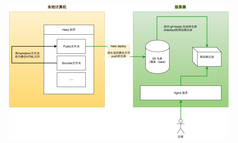 博客访问流程,Hexo博客架构