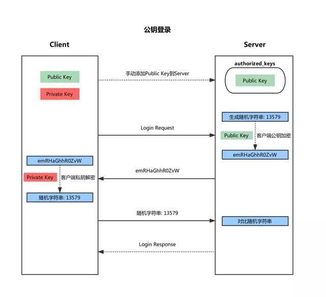 公钥登录原理图解