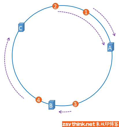 白话解析：哈希一致性 consistent hashing - 图7
