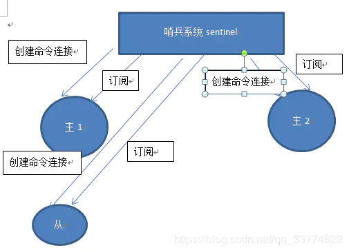 Redis哨兵（Sentinel）模式 - 图5