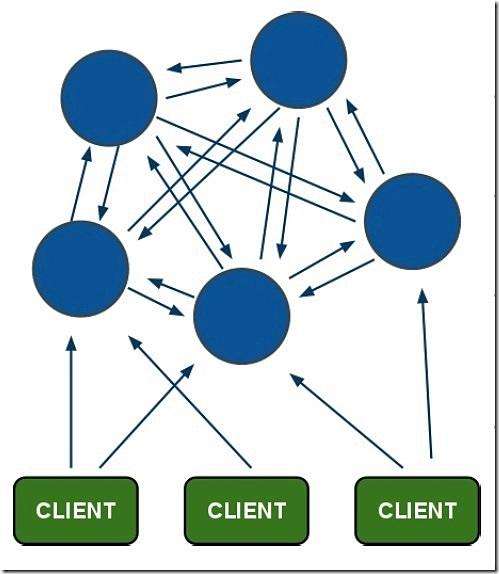 Redis Cluster集群模式 - 图1