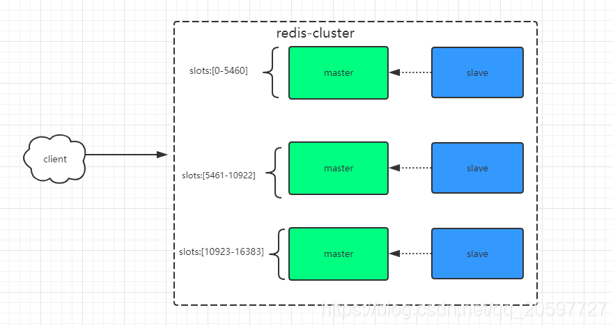 Redis Cluster集群模式 - 图2