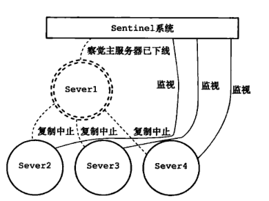 Redis哨兵（Sentinel）模式 - 图3