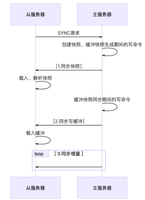 Redis主从(Master%26Slave)模式 - 图1