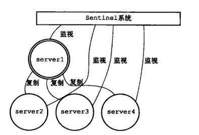 Redis哨兵（Sentinel）模式 - 图2