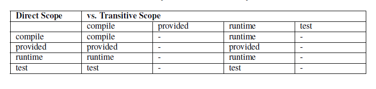 探究maven里的scope - 图1