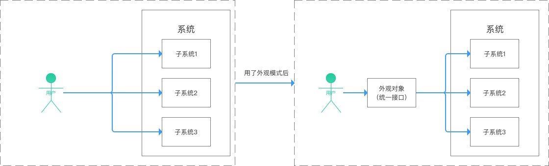 7、外观模式 - 图1