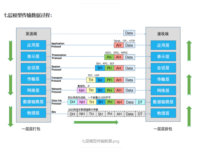 OSI七层模型 - 图4