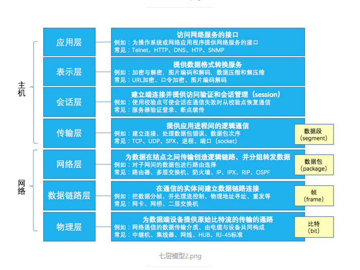 OSI七层模型 - 图3