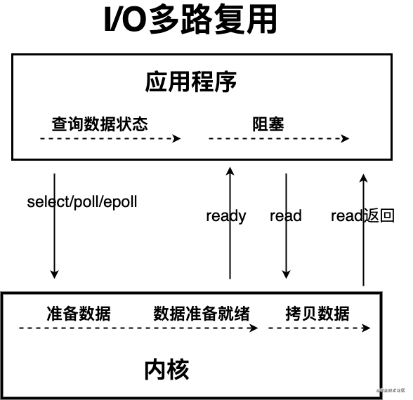 IO模型 - 图3