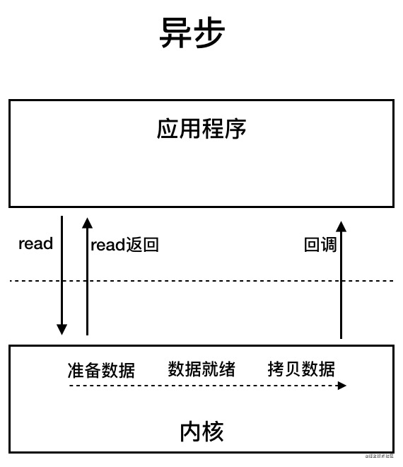 IO模型 - 图4