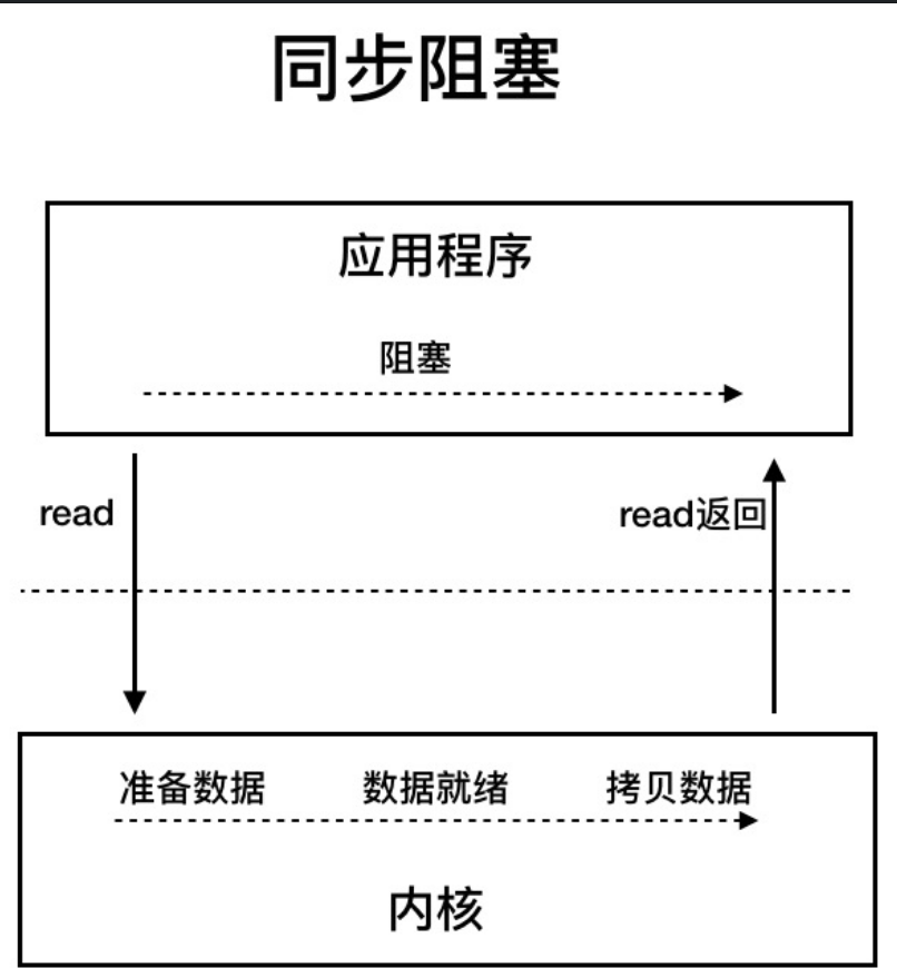 IO模型 - 图1