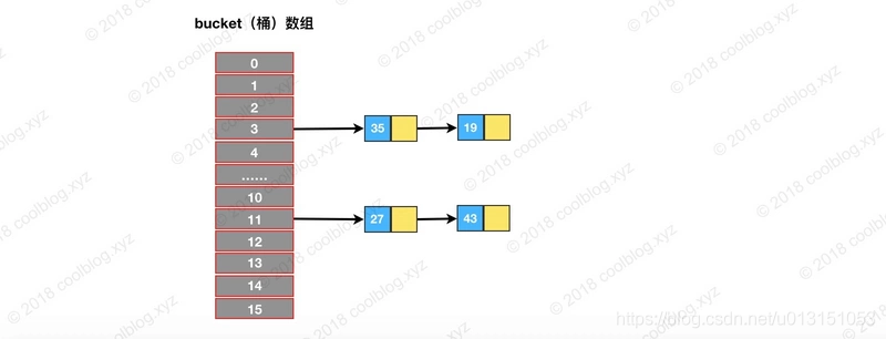 HashMap 源码学习基于 JDK1.8 - 图4