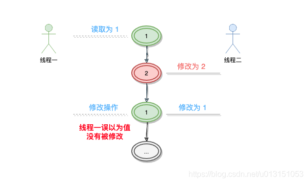 AtomicInteger 源码学习 - 图1