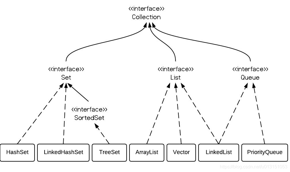 ArraryList、LinkList和Vector的区别 - 图1