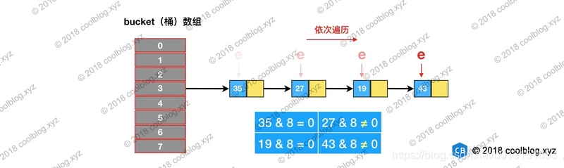 HashMap 源码学习基于 JDK1.8 - 图3