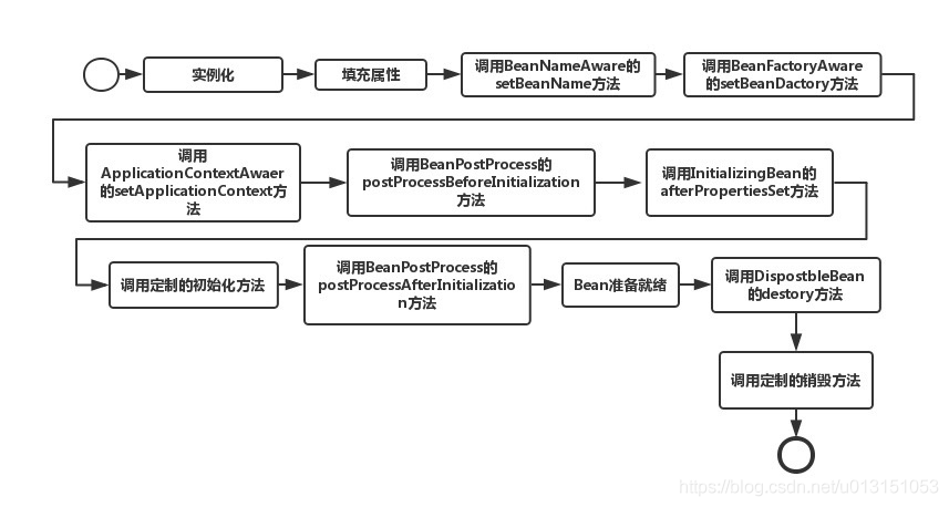 Spring Bean 加载过程生命周期源码分析 - 图1